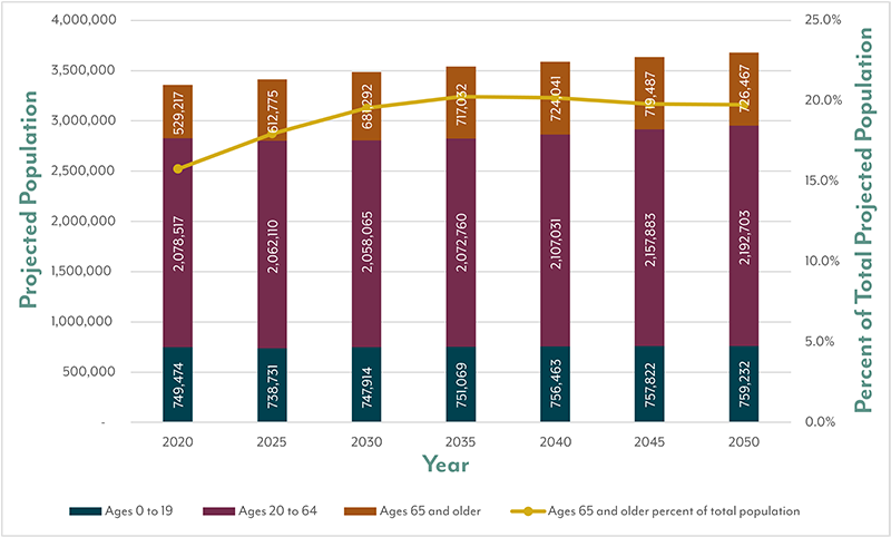 Figure 3-5 is a chart that shows population projections for the Boston region, by age
cohort.